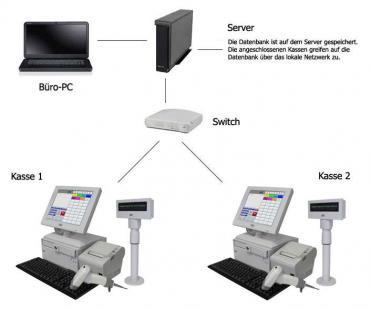 2x Touchscreen Kassen für den Einzelhandel werden innerhalb eines lokalen Netzwerks miteinander verbunden.